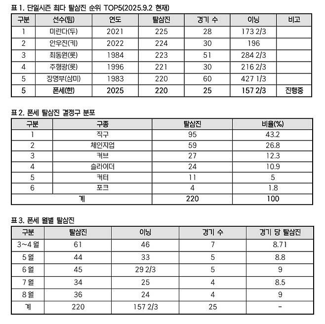 폰세 관련 기록(3일 기준). /표=KBO