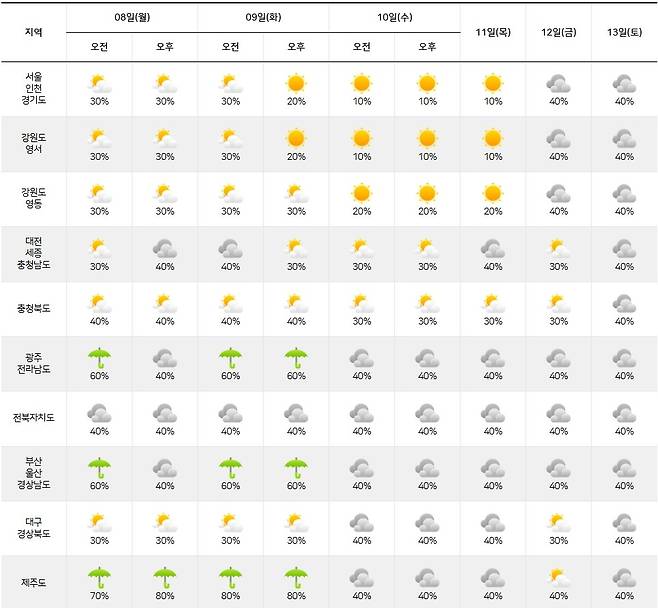 기상청= 주간날씨 예보