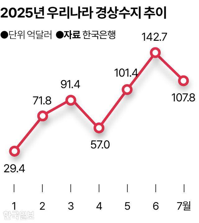 2025년 우리나라 경상수지 추이. 그래픽=송정근 기자