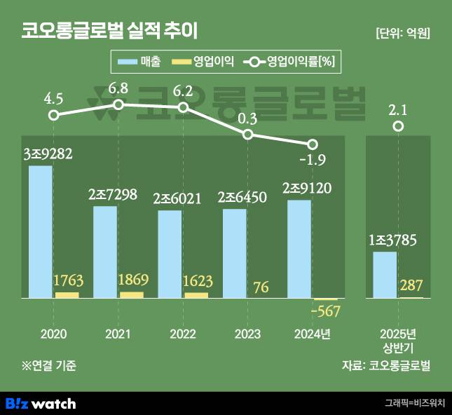/그래픽=비즈워치