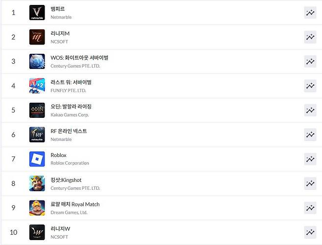 구글플레이 순위(자료 출처-모바일 인덱스)