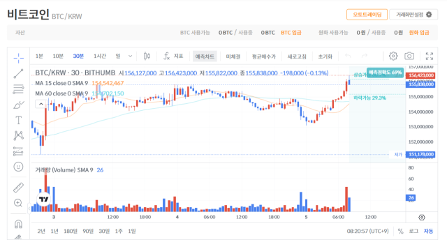 5일 오전 8시 20분 빗썸 기준 비트코인(BTC)은 전일 대비 1.41% 오른 1억 5584만 5000원을 기록했다.