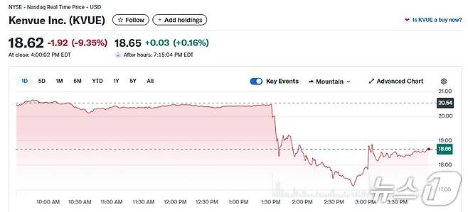 켄뷰 일일 주가추이 - 야후 파이낸스 갈무리