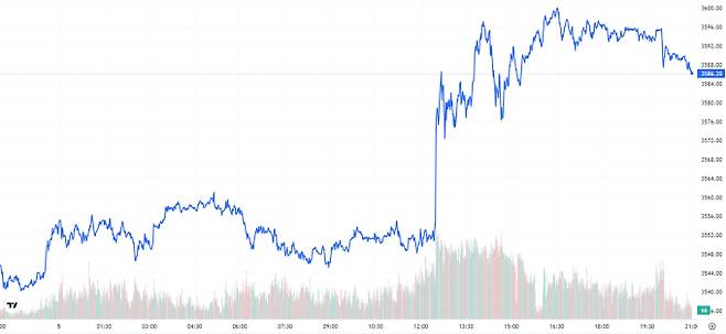 TV 국제 금시세(금값) 1.15% 상승 (3586달러)
