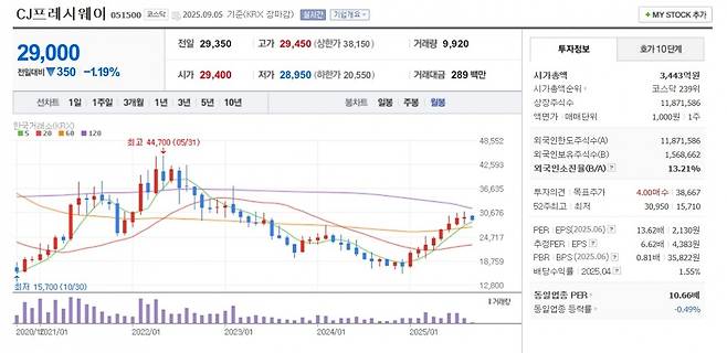 CJ프레시웨이 월봉 그래프 캡처.