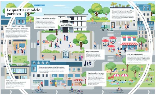 파리 15분 도시 모델. 경남연구원 제공