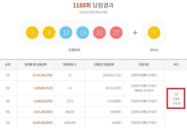1188회 1등 24게임 6일 동행복권 추첨 결과에 따르면 1188회 로또당첨번호 조회 1등 당첨 24게임 중 6게임은 자동으로 구매됐다. 나머지 18게임은 수동으로 터졌다. /동행복권 캡처