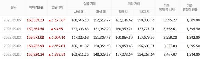 오늘 금값시세, 금값 추이 ©신한은행(오늘의 금시세, 국제 금가격, 금값, 금값시세한돈)