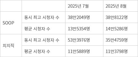 <표>SOOP-치지직 시청 지표 - 자료: 소프트콘뷰어십