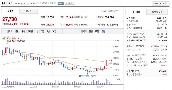 RFHIC 주가 월봉 그래프 캡처.