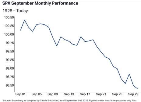 S&P 500의 9월 평균 수익률. 자료=시타델