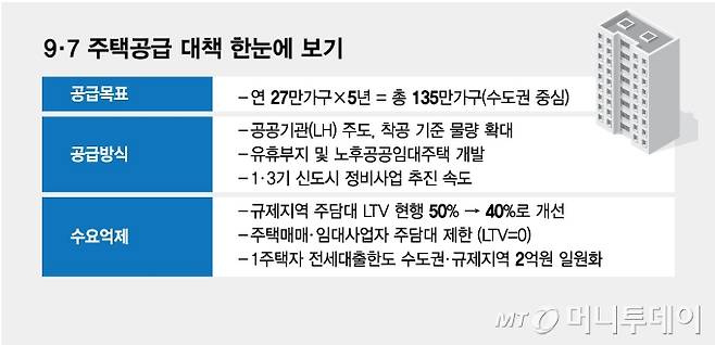 9·7 주택공급 대책 한눈에 보기/그래픽=김현정