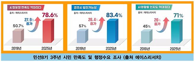 민선 8기 3주년 시민만족도 조사 결과 그래프. 경주시 제공