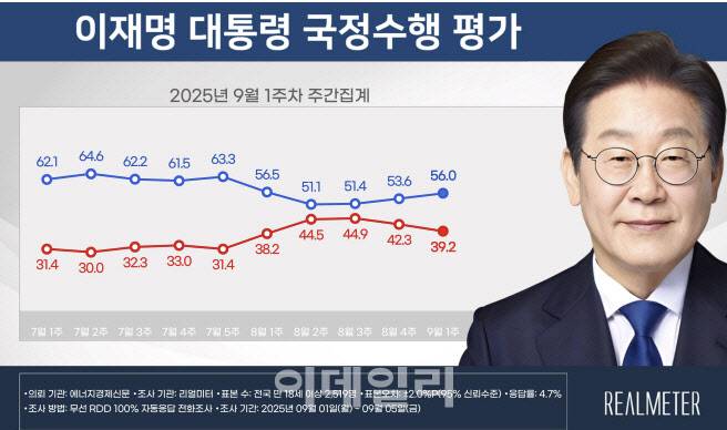 이재명 대통령 국정수행 평가(자료=리얼미터)