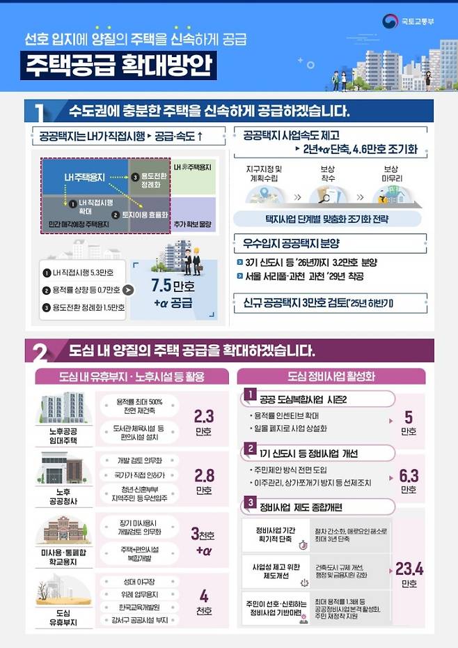 주택공급 확대방안 인포그래픽 1. (국토교통부 제공)