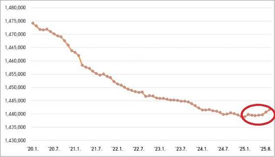 대전 인구 추이