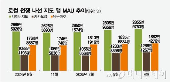 로컬 전쟁 나선 지도 앱 MAU 추이/그래픽=임종철