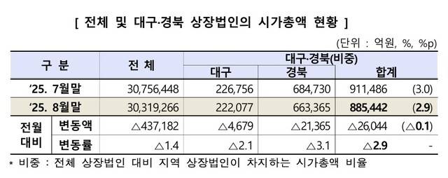 한국거래소 대구혁신성장센터 제공.