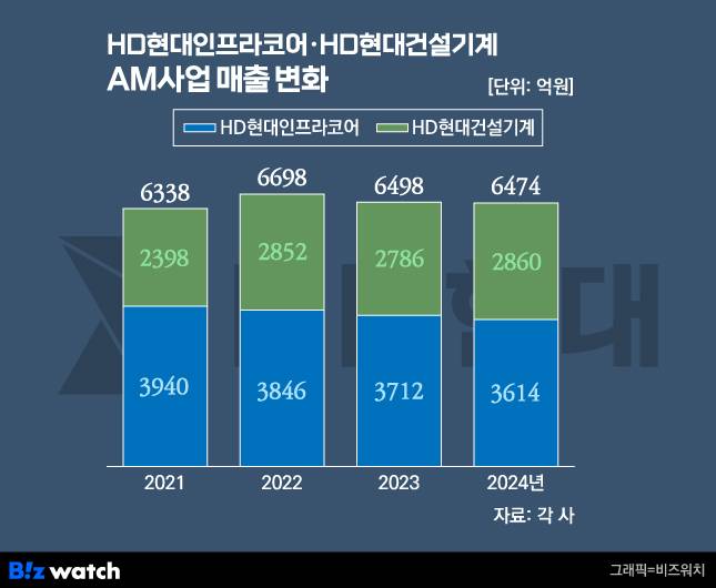 HD현대인프라코어·HD현대건설기계 AM사업 매출 변화./그래픽=비즈워치