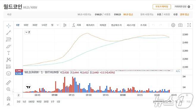 9일 빗썸 내 월드코인 가격 추이. 빗썸 갈무리.