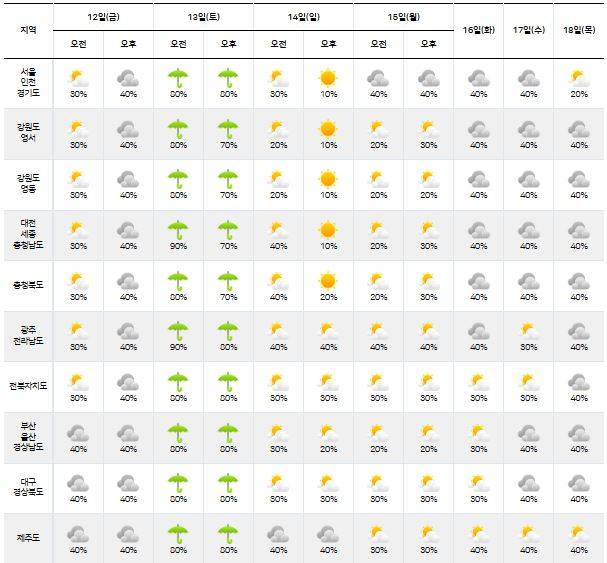 ⓒ기상청: 다음주날씨, 주간날씨, 주간예보, 중기예보