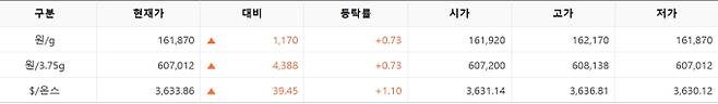 한국거래소(KRX) 금시장 국내 금값시세, 금가격 국제 금값 bnt, 한국거래소 금시세(금값) 0.74% 상승