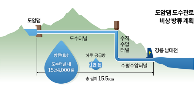 도암댐 도수관로 비상 방류 계획. 그래픽=박종범 기자