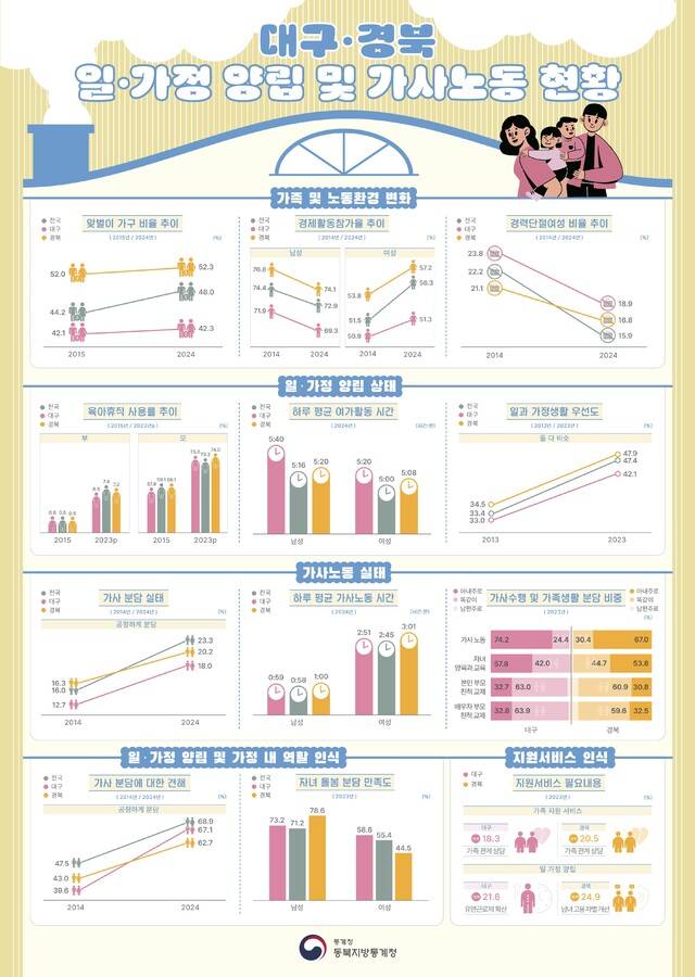 대구·경북 일·가정 양립 및 가사노동 현황. 동북지방통계청 제공