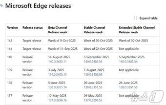 마이크로소프트 엣지 배포 일정 갈무리