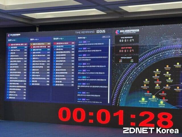 2025 사이버공격방어대회장 중앙에 참가 팀들의 점수와 남은 시간이 표시되고 있다.