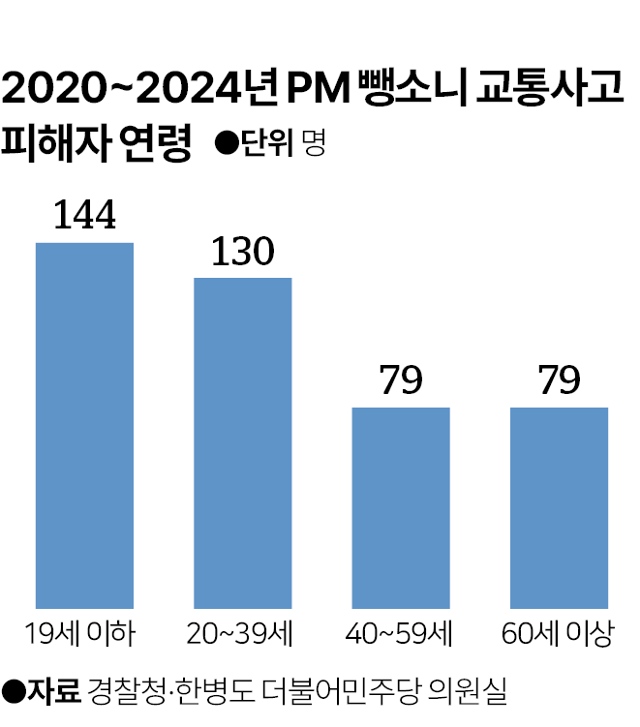 PM 뺑소니 피해자 연령. 그래픽=박종범 기자