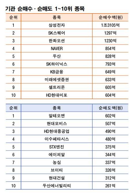 기간: 9월8~12일|자료: 한국거래소