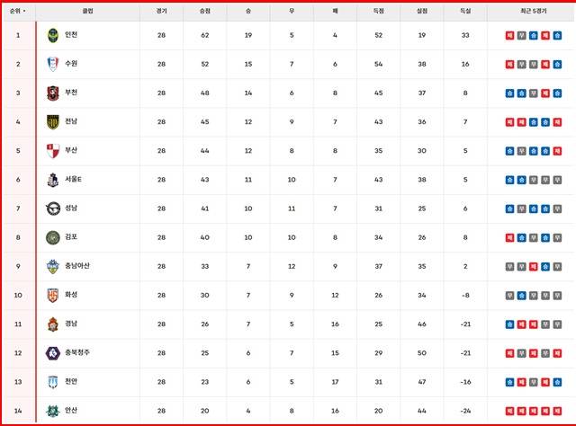 12일 현재 '하나은행 K리그2 2025' 팀 순위./K리그