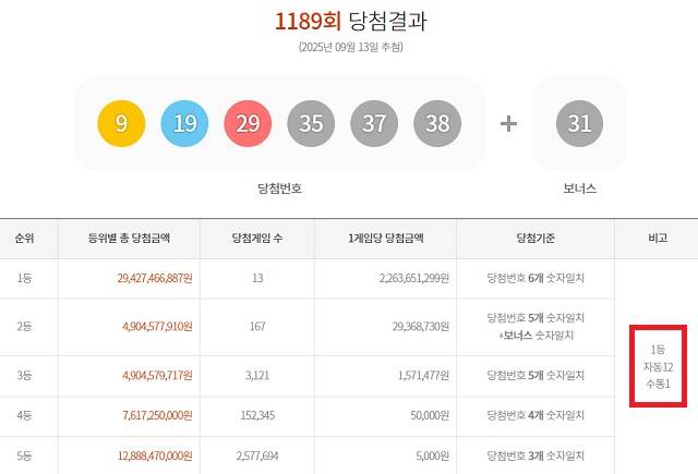1189회 1등 13명 13일 동행복권 추첨 결과에 따르면 1189회 로또당첨번호 조회 1등 당첨 13명 중 무려 12명은 자동으로 당첨됐다. 나머지 1명은 수동으로 샀다. /동행복권 캡처