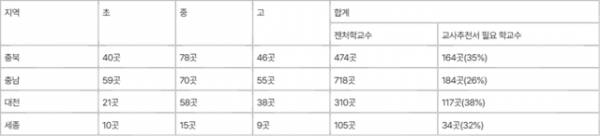 학생 자치기구(회장, 부회장) 출마시 교사 추천서 제출 학교 수/국회 고민정 의원실