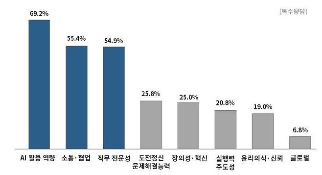 대한상공회의소가 실시한 하반기 기업의 채용 트렌드 조사 결과(복수응답). 대한상의 제공