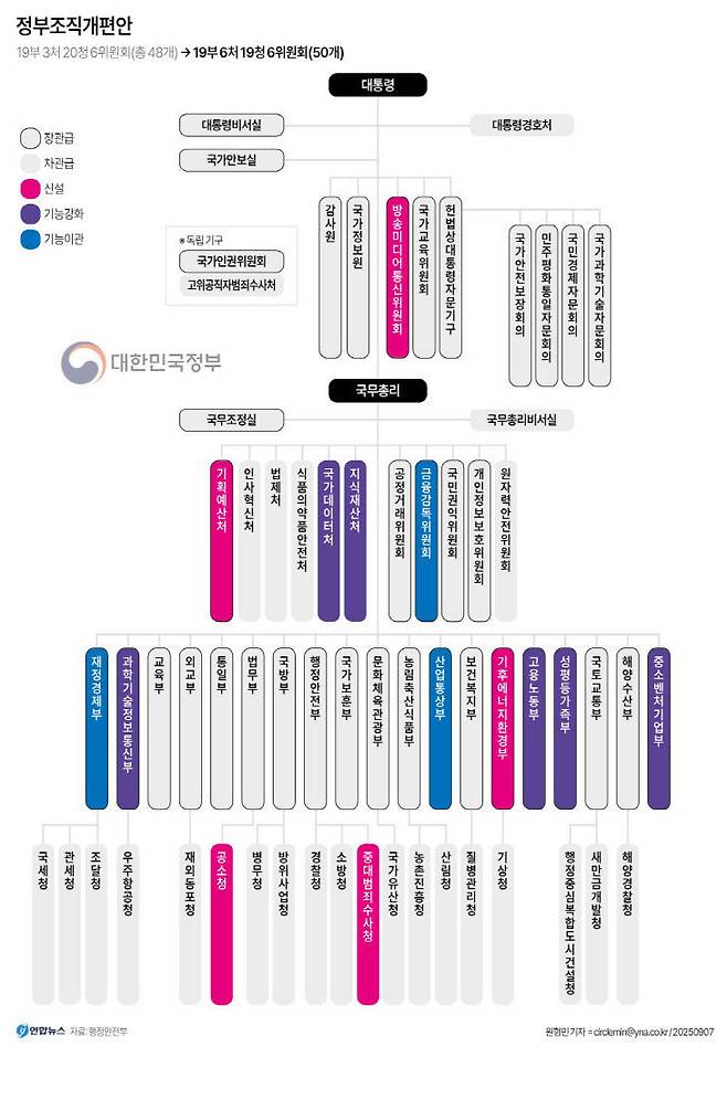 새 정부의 정부부처 조직 개편안. 윤호중 행정안전부 장관과 한정애 더불어민주당 정책위의장은 7일 정부서울청사에서 민주당과 정부, 대통령실이 고위당정협의회에서 확정한 이재명 정부의 정부 조직개편안을 발표했다.사진=연합뉴스 제공.