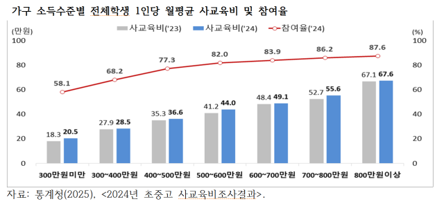 ▲가구 소득수준별 전체학생 1인당 월평균 사교육비 및 참여율ⓒ통계청