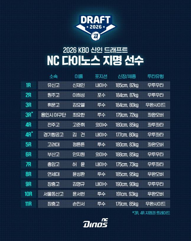 NC의 2026 신인드래프트 지명 결과. /사진=NC 다이노스 제공