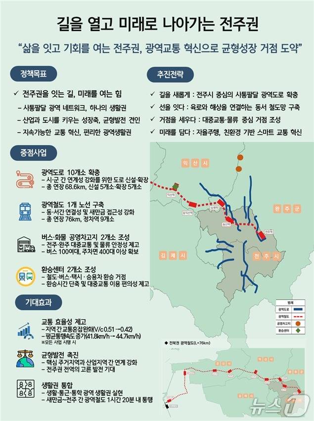 전주권 광역교통망 청사진.(전북도 제공. 재판매 및 DB금지)/뉴스1