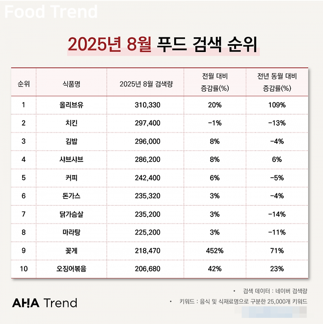 아하트렌드가 네이버 검색량을 기반으로 분석한 주요 식품 검색량 추이. 아하트렌드