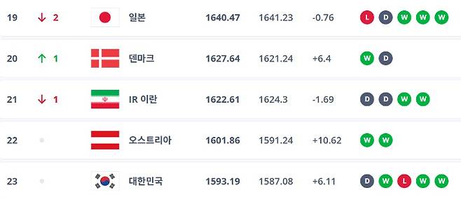 FIFA 랭킹. 19~23위에 일본, 이란, 대한민국 등이 포진해 있다. INSIDE FIFA 캡처