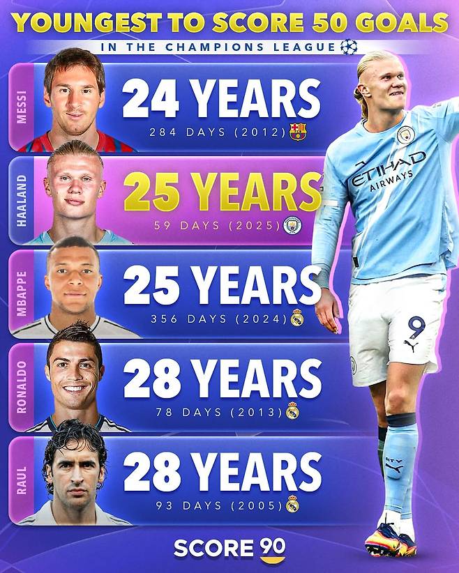 25세 59일의 나이로 유럽축구연맹(UEFA) 챔피언스리그 50골을 기록하며 리오넬 메시(24세 284일)에 이어 역대 최연소 2위 기록을 쓴 맨체스터 시티 엘링 홀란. /사진=스코어90 SNS 캡처
