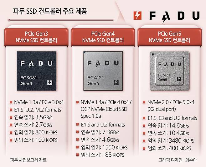 파두 ssd 컨트롤러 주요 제품