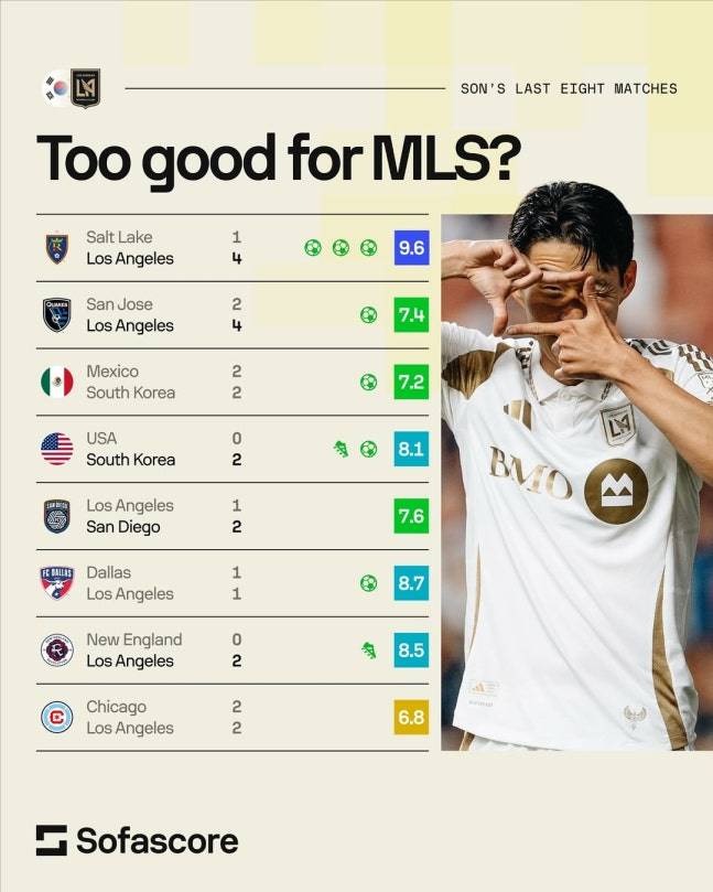 ▲ 손흥민이 북중미 월드컵을 1년 앞두고 펄펄 날고 있다. 활동 무대를 월드컵이 열리는 미국으로 옮긴 손흥민은 LAFC 데뷔골에 이어 대표팀에서도 2경기 연속골 행진을 이어갔다. 그 결과 미국에 온 뒤로 7골 2도움의 고공행진을 펼치고 있다. ⓒ 소파스코어