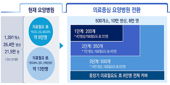 22일 보건복지부가 밝힌 단계적 의료중심 요양병원 전환 계획. 보건복지부 제공