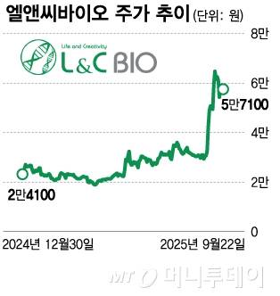 엘앤씨바이오 주가 추이/그래픽=김다나