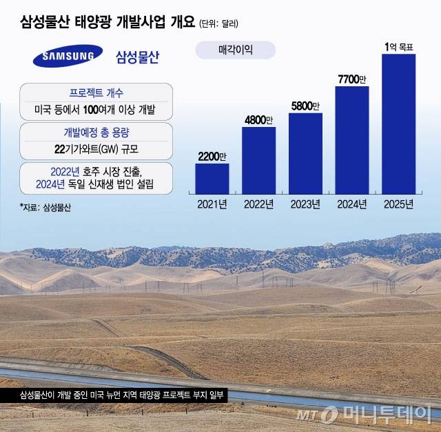 삼성물산 태양광 개발사업 개요/그래픽=윤선정