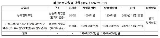 (자료=감사보고서)