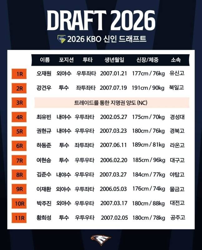 2026 KBO 신인드래프트 한화 이글스 지명 선수 명단. /사진=한화 이글스 제공